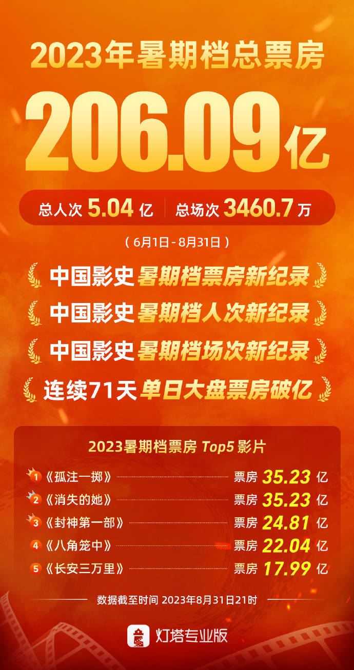 2023暑期档票房206.09亿《孤注一掷》成票房冠军