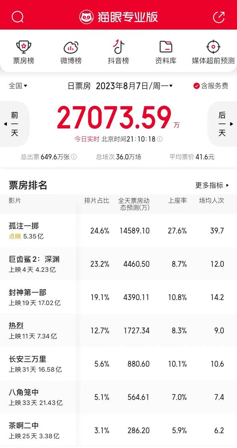 原创            《孤注一掷》点映票房连续夺冠，黑马体质，缅北话题成流量密码