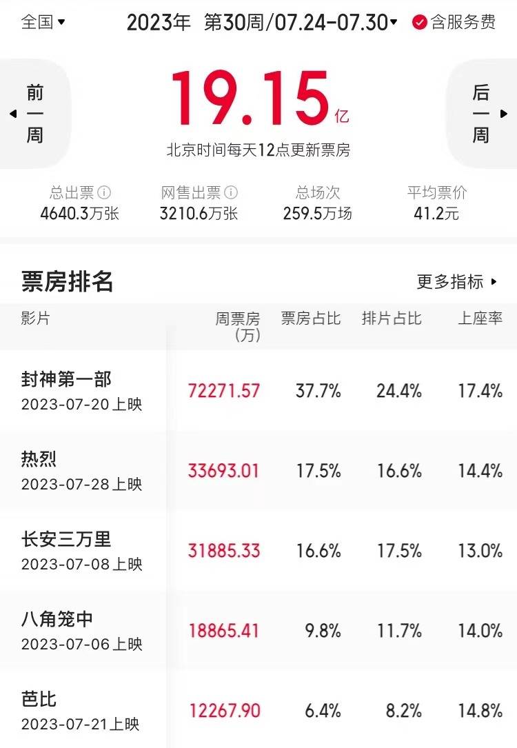 7.24-7.30内地一周票房19.15亿 《封神》7.22亿逆袭夺冠累计11亿 《热烈》居亚