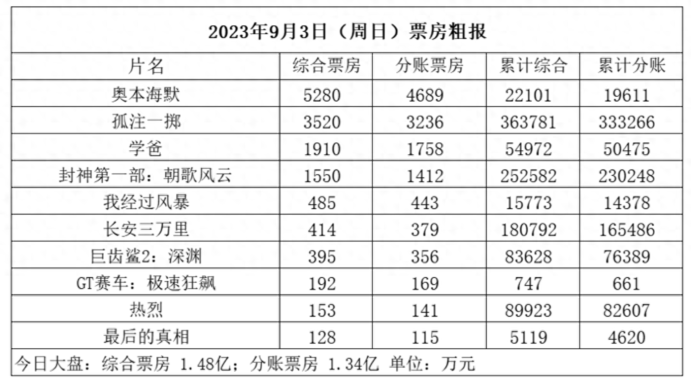 《奥本海默》内地首周票房2.21亿，《孤注一掷》票房破5亿美元