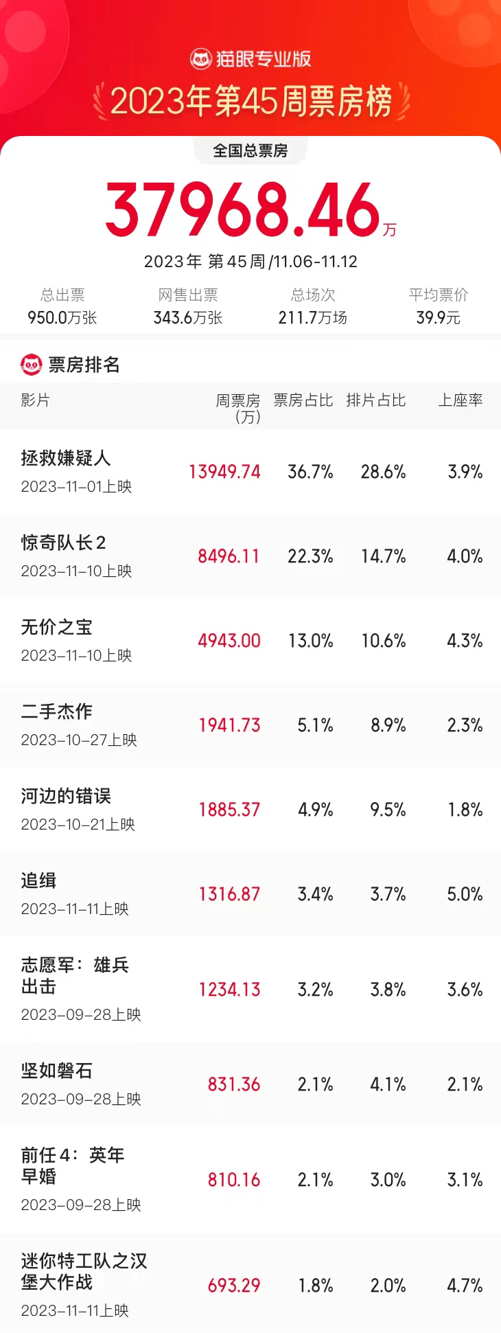 11.6-11.12内地一周票房3.79亿《拯救嫌疑人》1.4亿蝉联周冠 三部新片表现平平