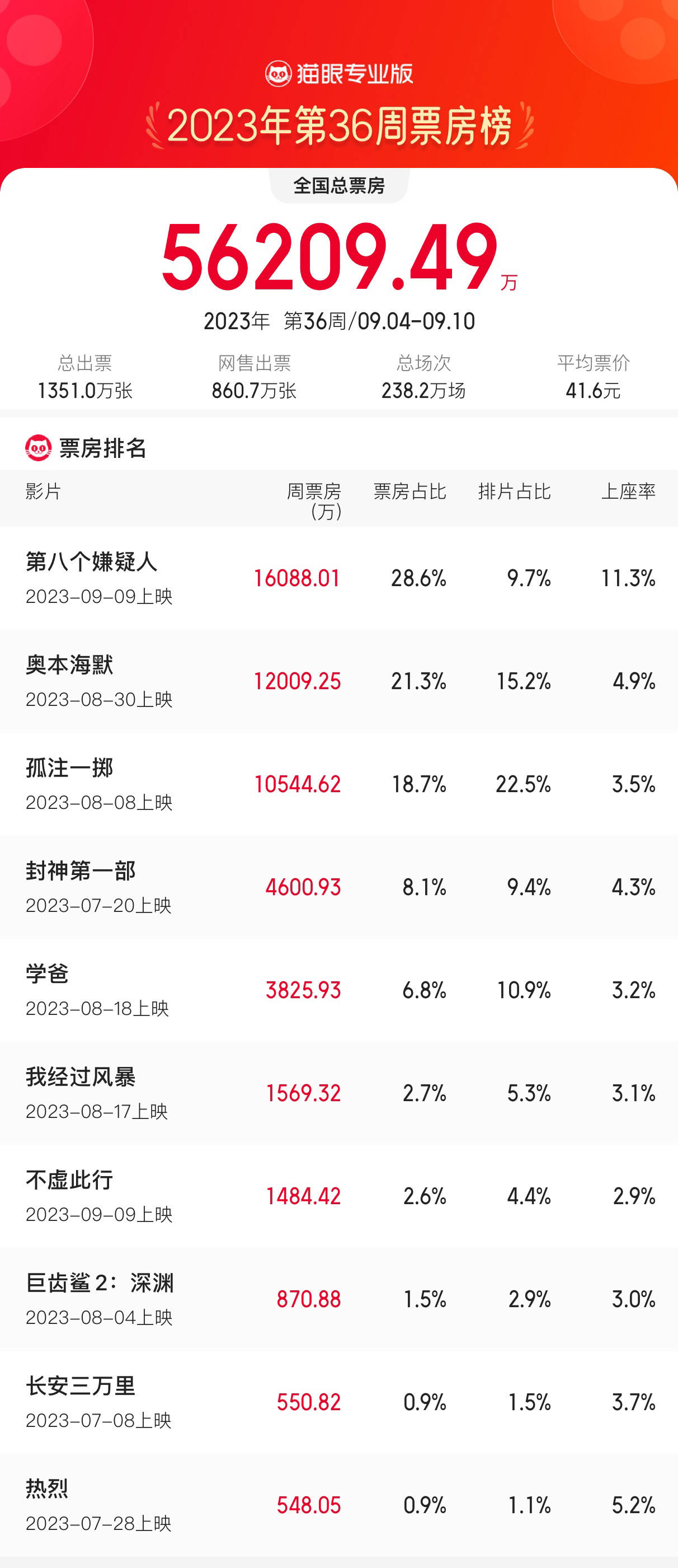 9.4-9.10内地周票房5.62亿 《第八个嫌疑人》1.6亿夺冠《不虚此行》仅收1484万