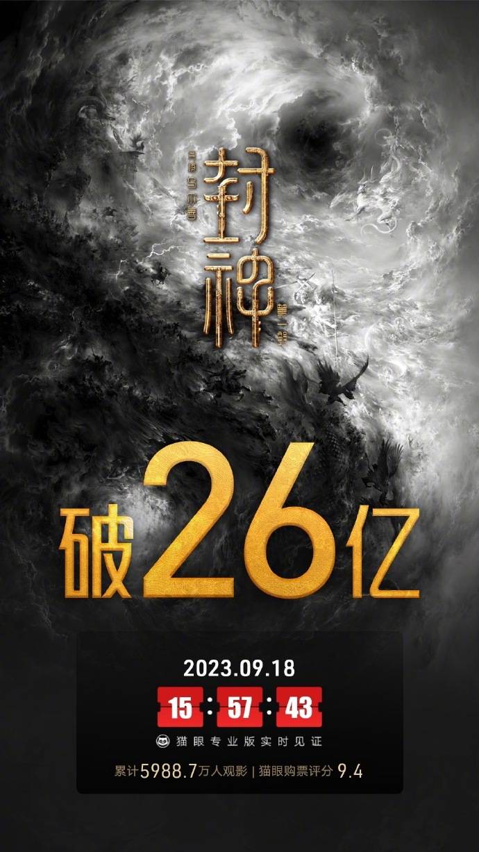 《封神第一部》上映第61天累计破26亿 暂居中国影史票房总榜第24位