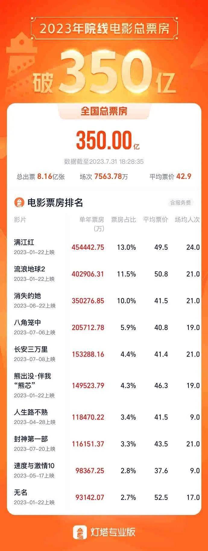 资讯｜2023年度总票房破350亿​ 刘德华谢霆锋主演《怒火蔓延》立项