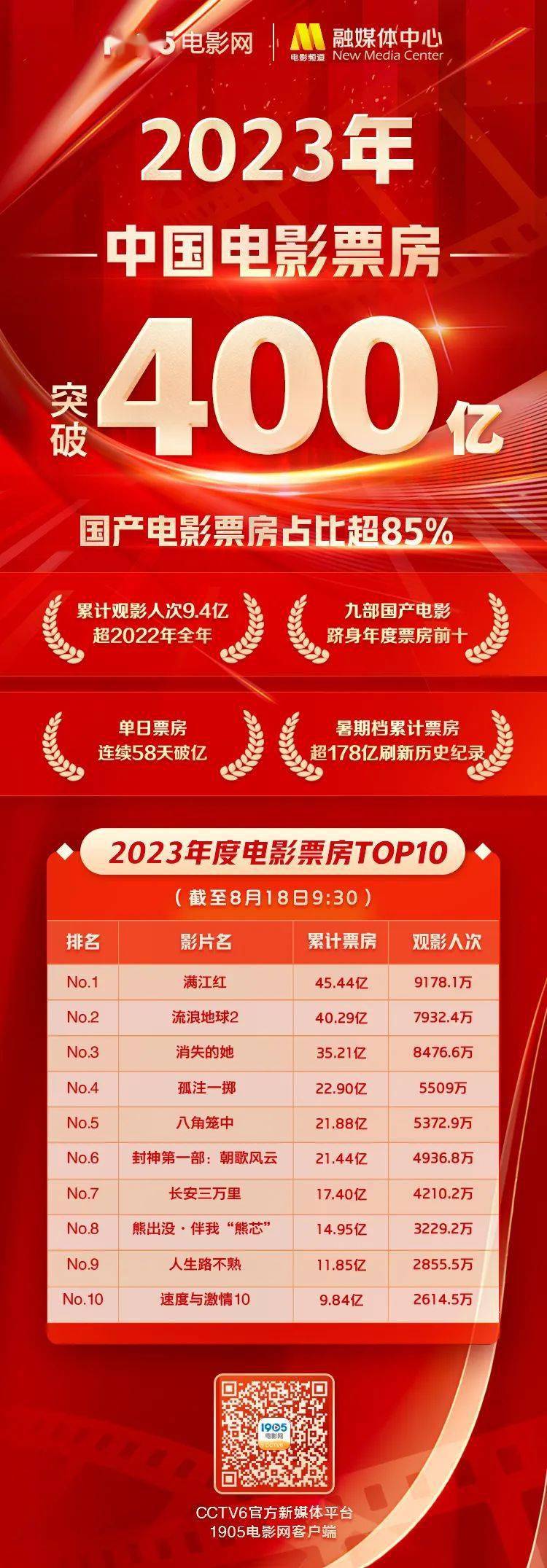 ​年票房破40000000000！最强暑期档如何炼成