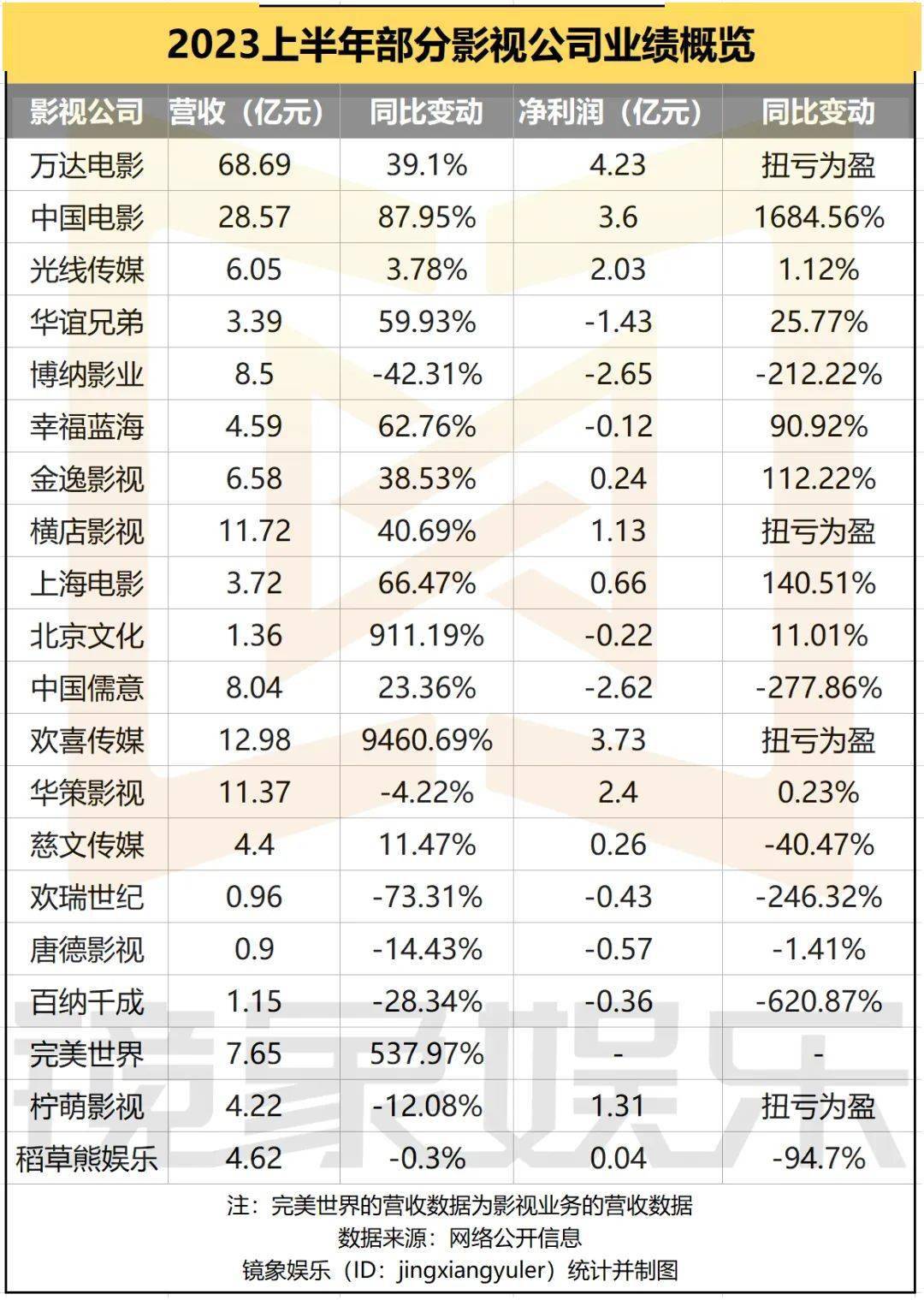 影视公司年中业绩：万达院线收入40亿、中影净利暴增1684%，剧集公司集体遇冷
