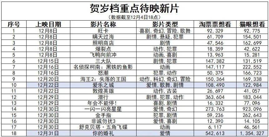热度不足、内卷依旧，贺岁档前景几何？