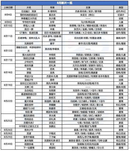 8月观影指南：吴京古天乐诺兰等携37部大片来袭