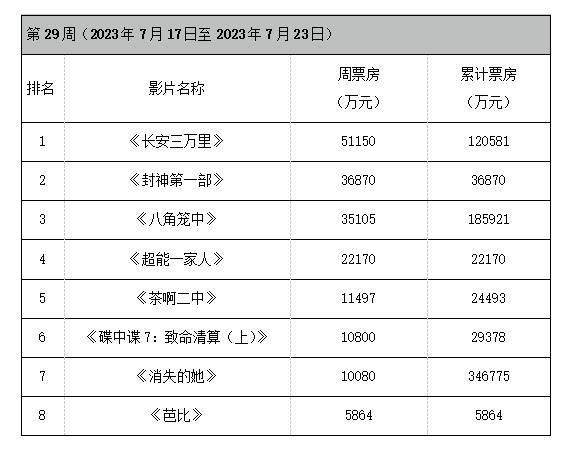 周票房：暑期档破百亿 《长安》登顶《封神》逆袭