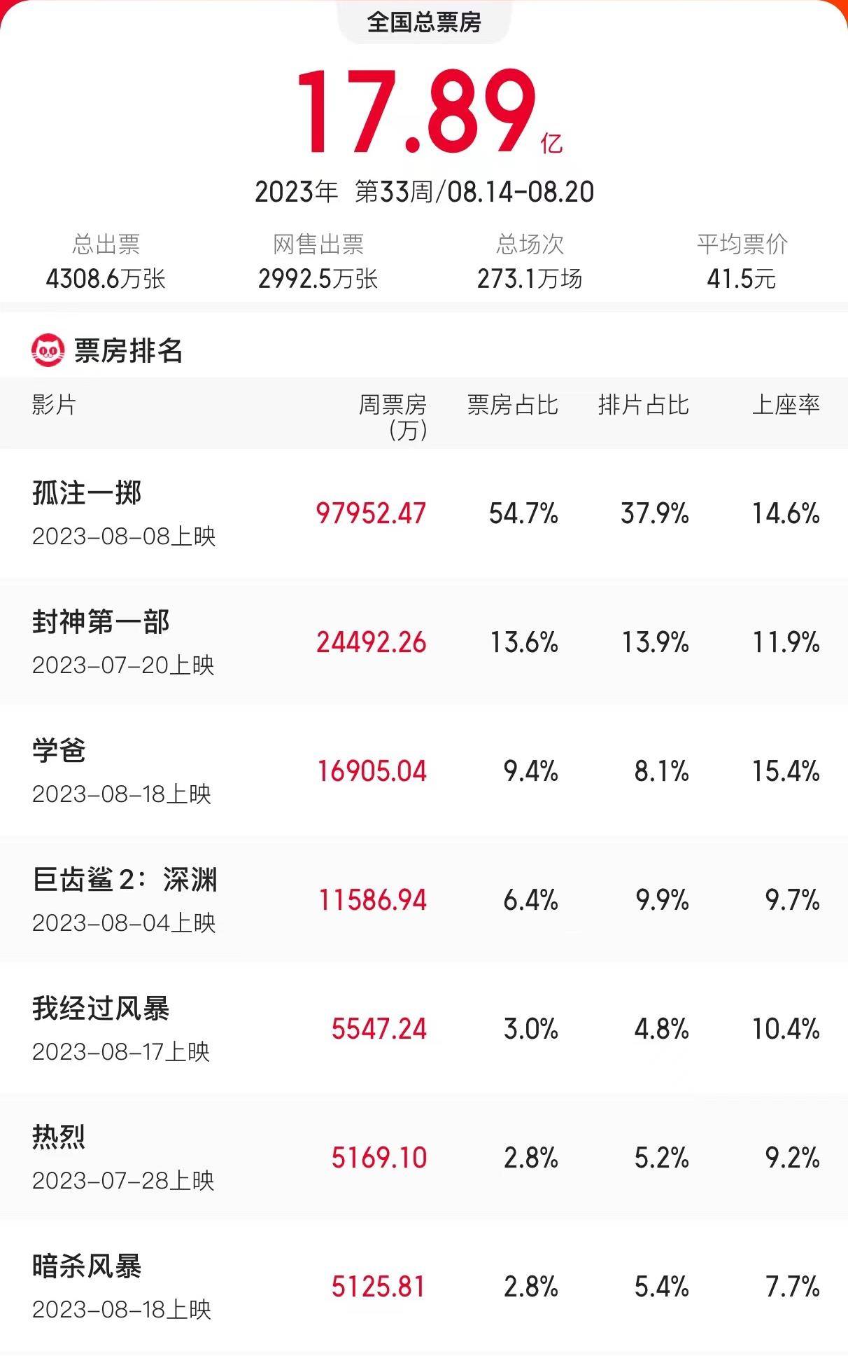 8.14-8.20内地一周票房17.89亿 《孤注一掷》累计超27亿跃居票房总榜第四