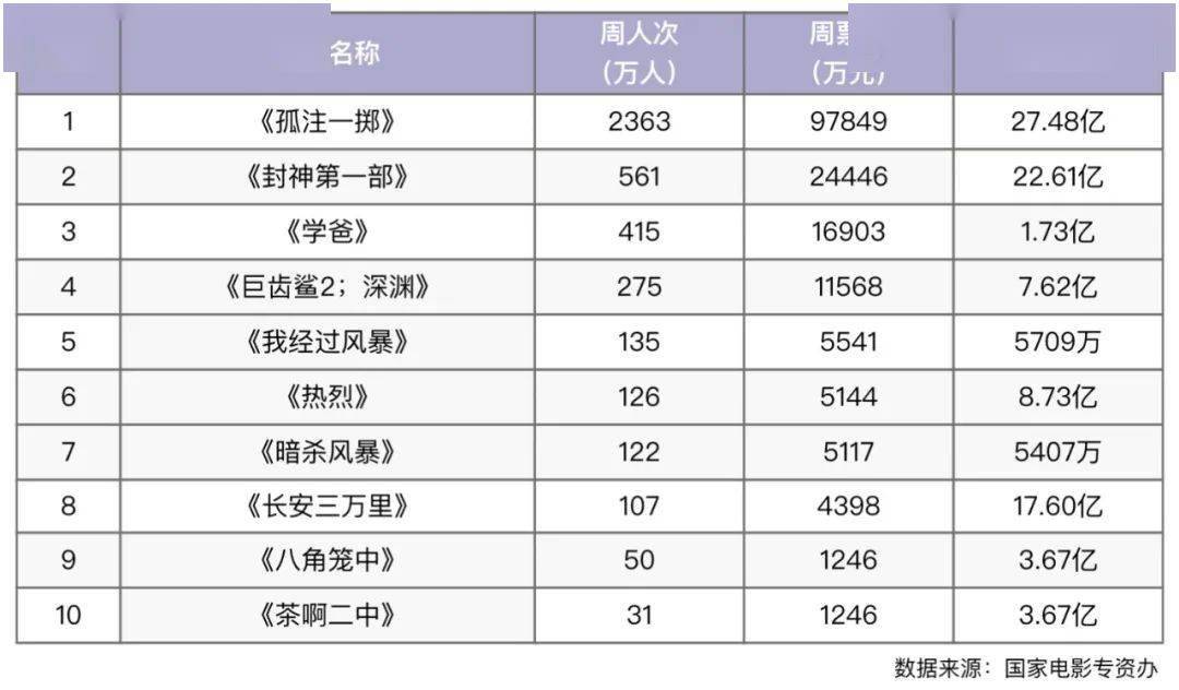 《孤注一掷》破28亿！《念念相忘》《燃冬》七夕上映！