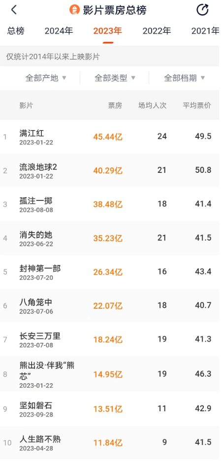 去年全球十大电影，第一名果然是她