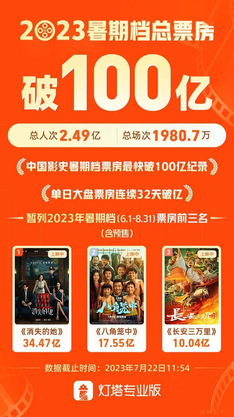 史上最快破百亿 大片们逆跌暑期档破局靠什么？