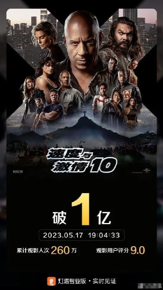 《速度与激情10》上映首日票房已破亿