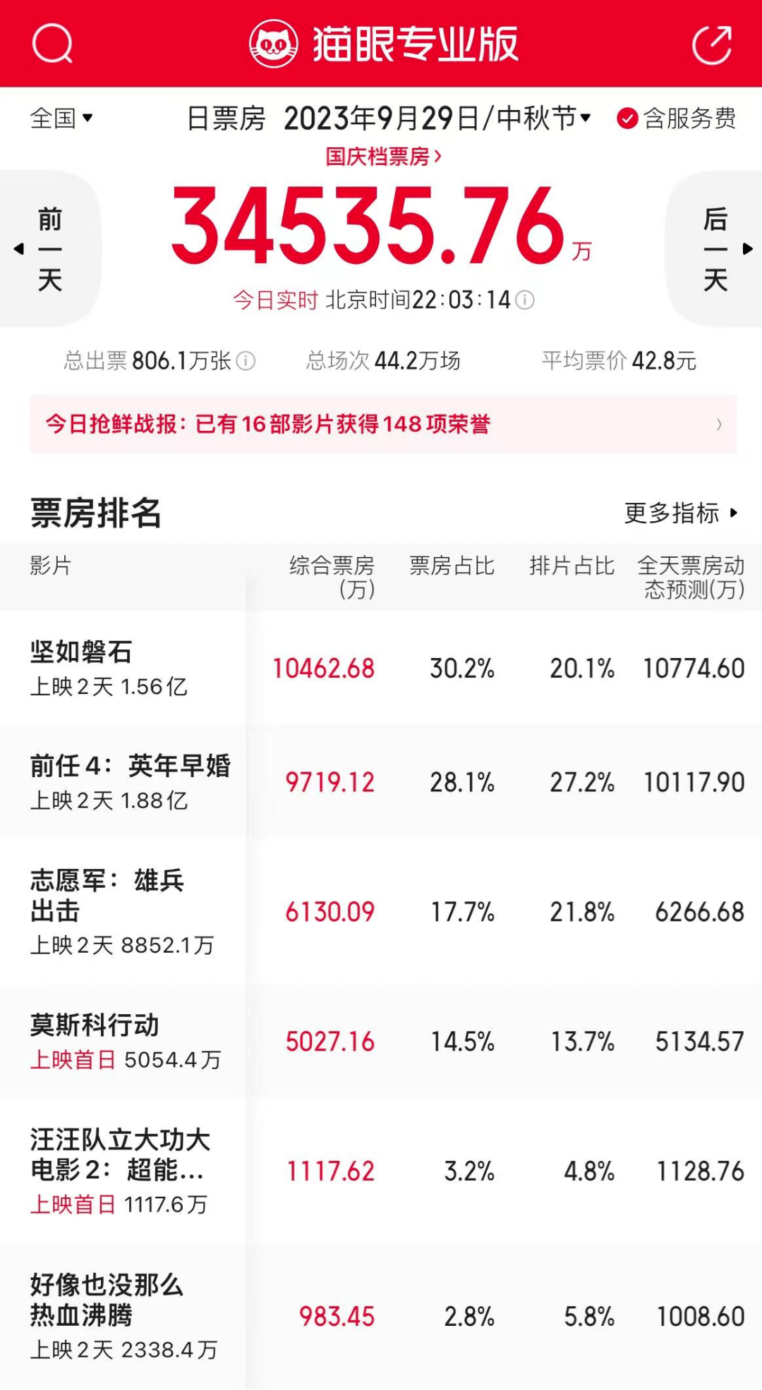 国庆档首日大盘破3.4亿！《坚如磐石》《前任4：英年早婚》携手领跑