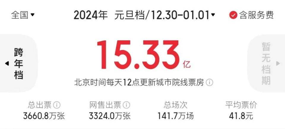 “结盟”的元旦档，拿下15.33亿