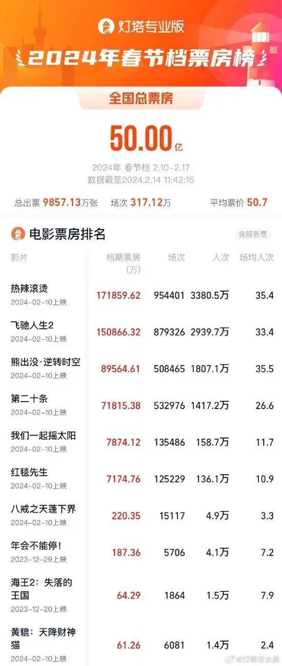 2024年春节档票房破50亿，《热辣滚烫》17.18亿领跑