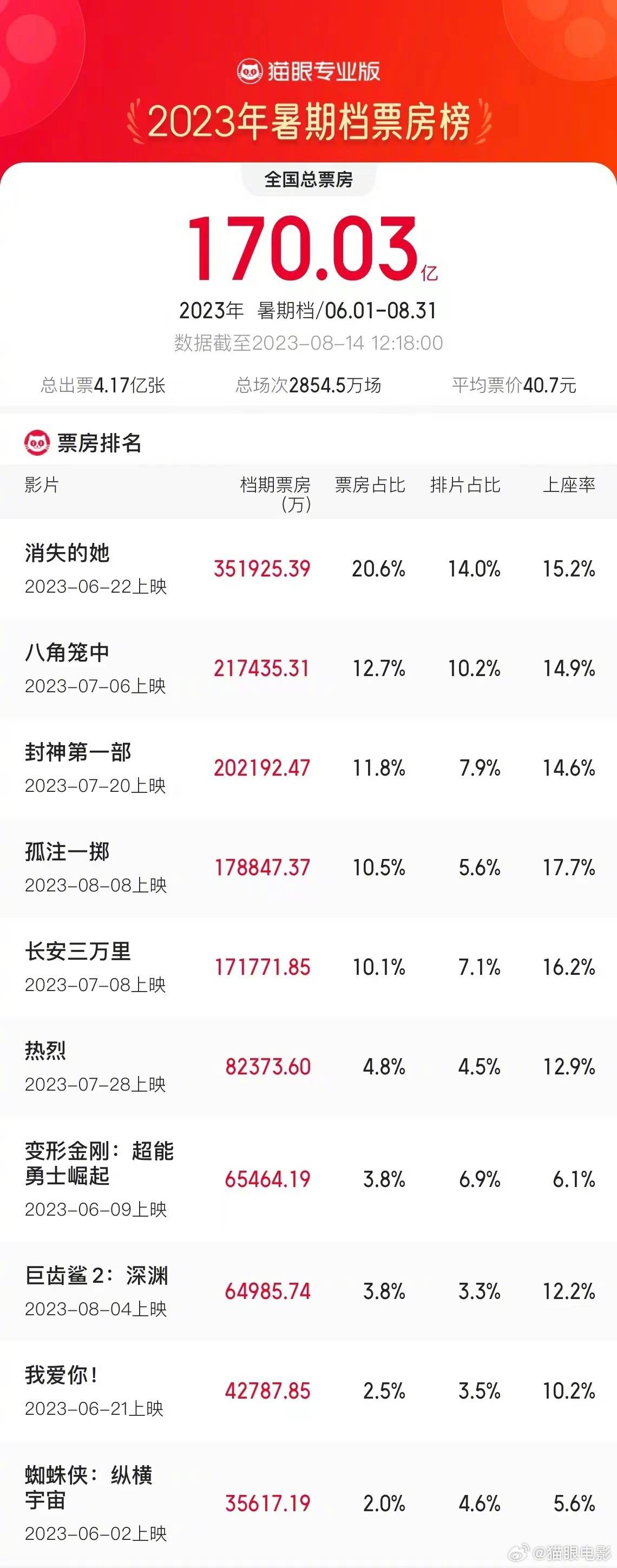 2023年暑期档总票房破170亿 《消失的她》《八角笼中》《封神第一部》稳居前三