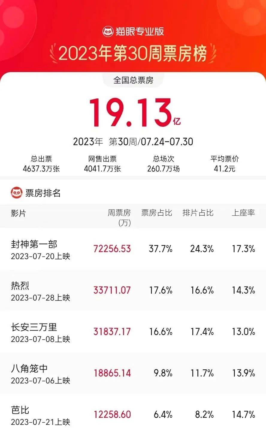 原创            一周上新|吴京联手杰森大战鲨鱼，香港风水命理犯罪片、雪豹与潜水纪录片可看
