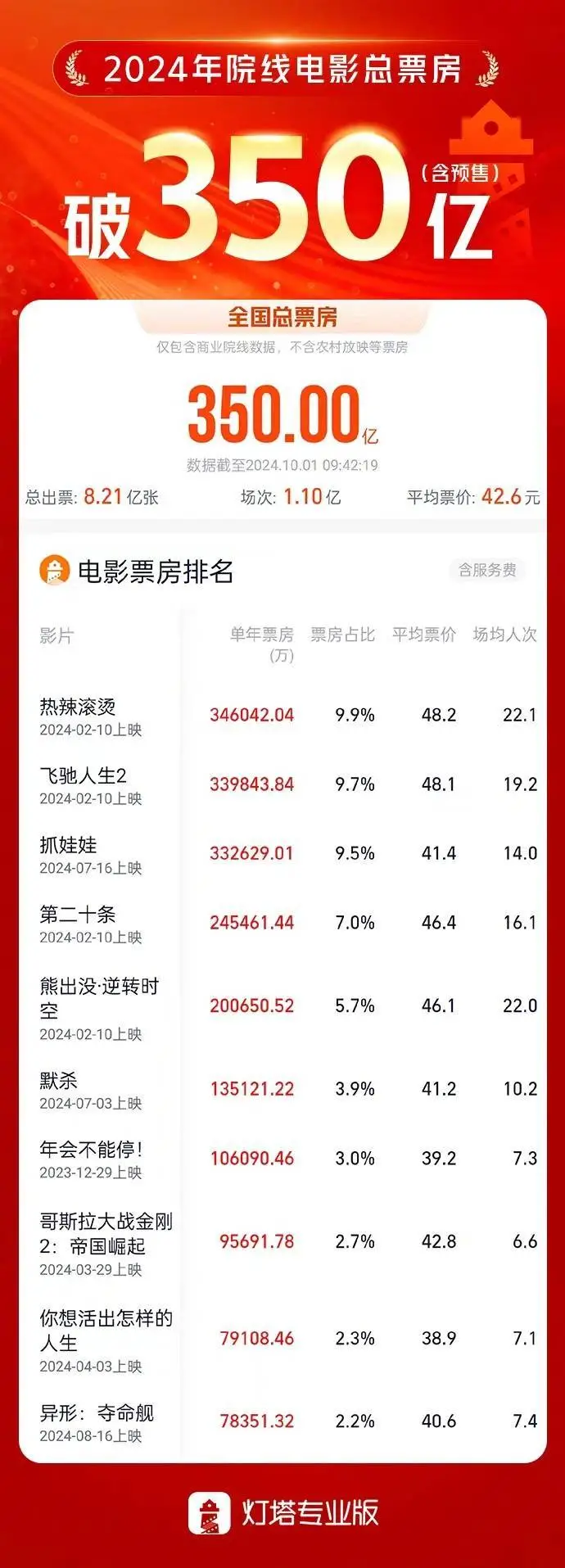 2024年度总票房破350亿 《热辣滚烫》《飞驰人生2》《抓娃娃》获前三