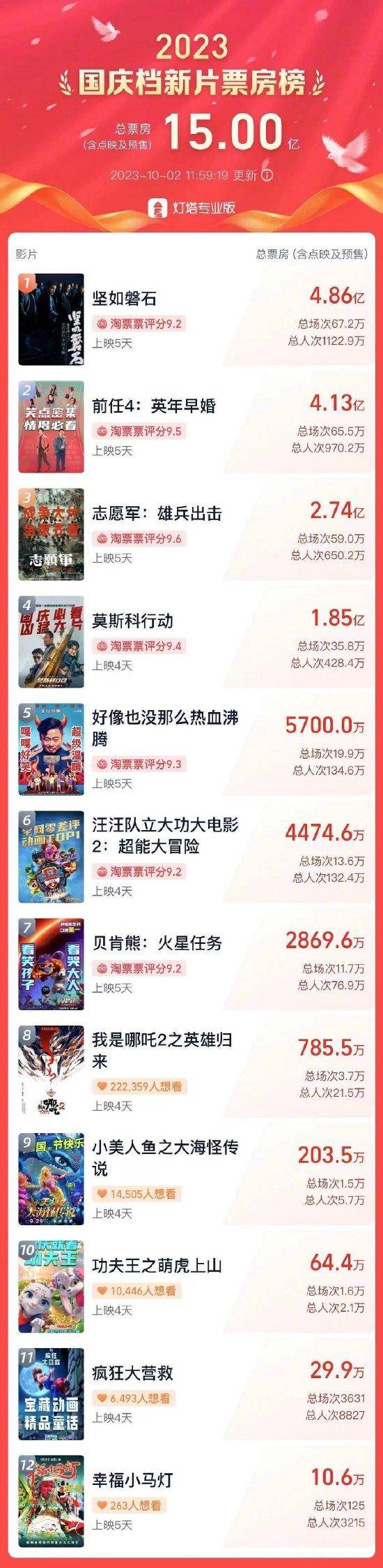 2023年国庆档新片总票房破15亿 《坚如磐石》领跑