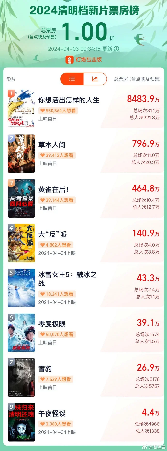 清明档新片预售票房破亿 宫崎骏电影票房断层领跑