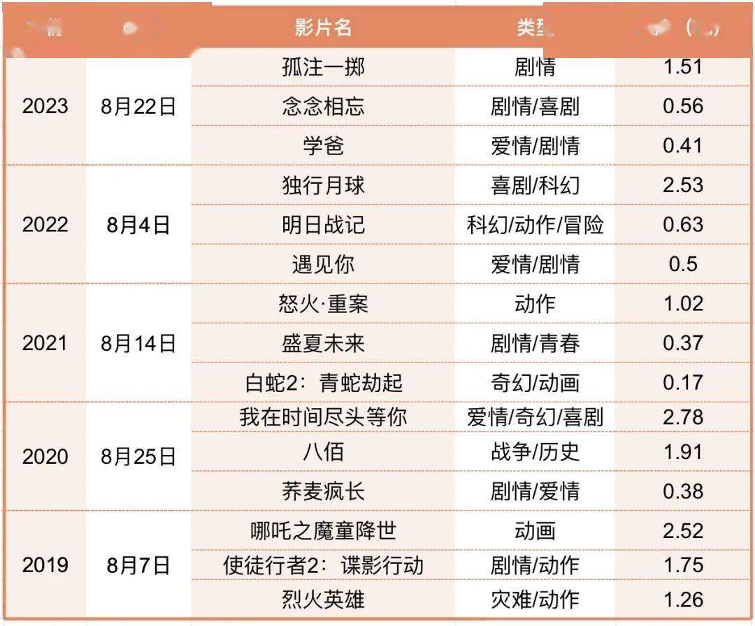 七夕档票房3.35亿元，观众观影热情明显提升