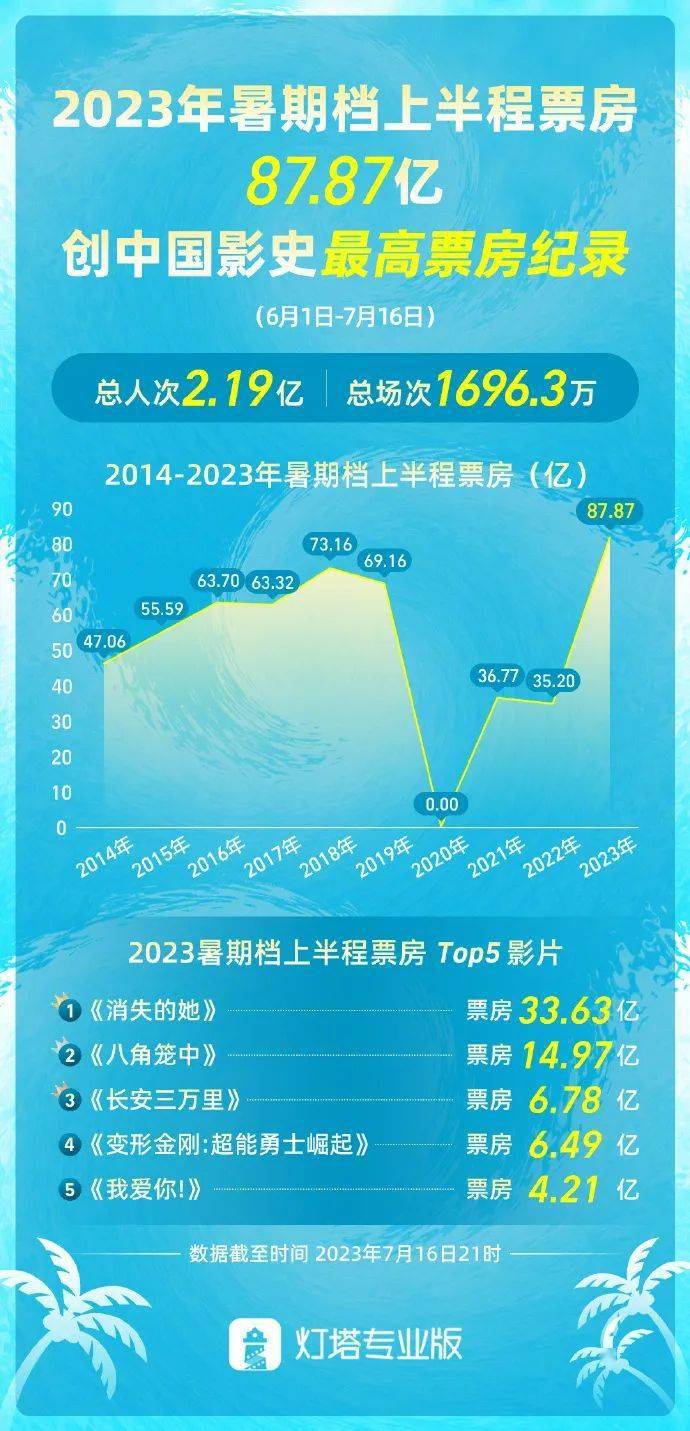 资讯丨2023暑期档上半程票房创纪录 佟丽娅领衔《我经过风暴》定档8.17