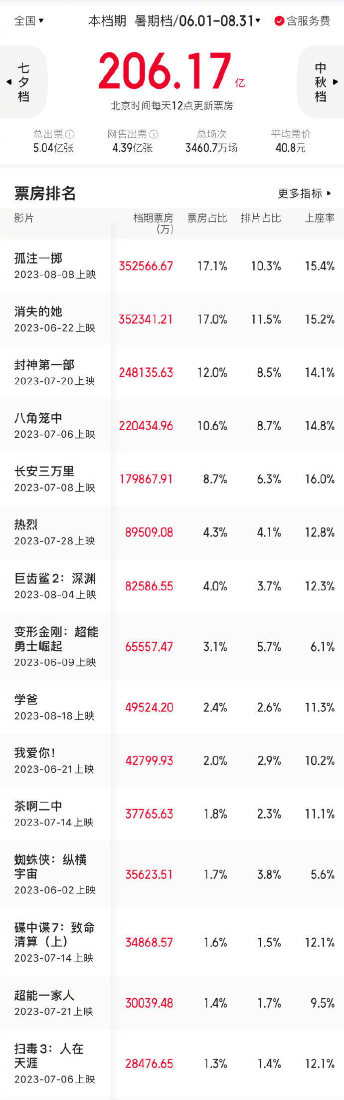 2023暑期档内地总票房达206.17亿刷新纪录 《孤注一掷》小胜《消失的她》夺冠