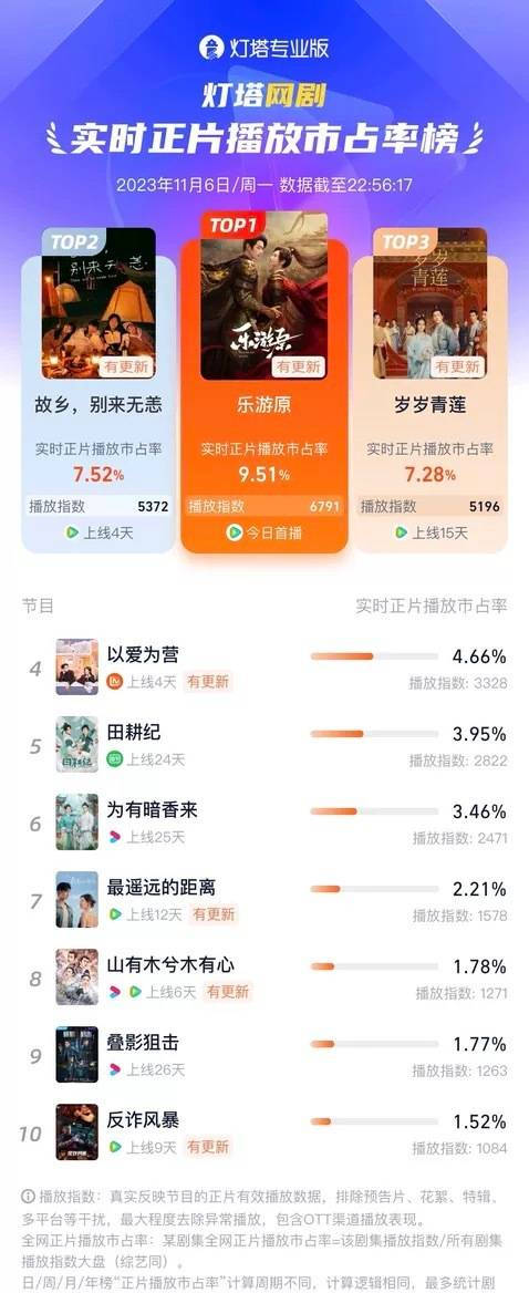 《乐游原》首播即登顶网剧榜首 实时市占率达9.51%