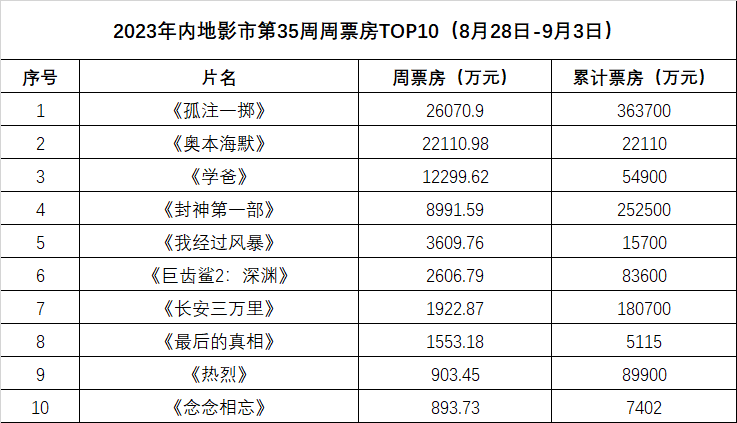 周票房：《孤注一掷》连冠 《封神第一部》破25亿