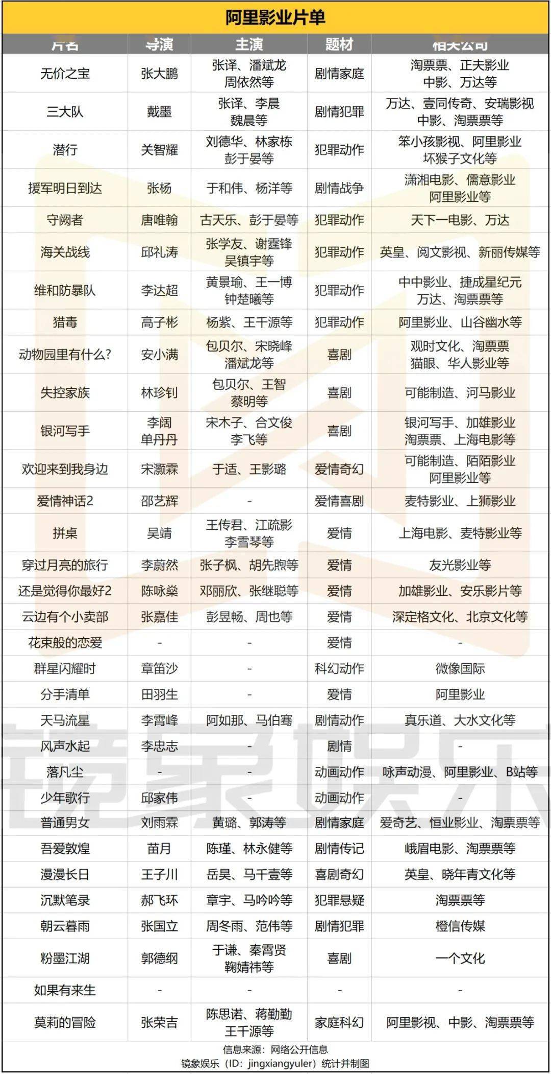 阿里影业、猫眼电影的金鸡节60 片单：港片、喜剧回潮，现实题材受宠，科幻求稳