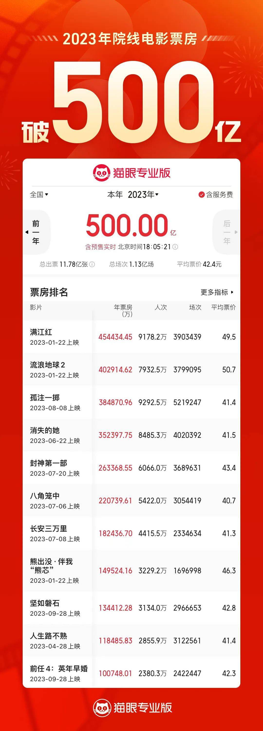 2023年度总票房突破500亿！票房前十均为国产片