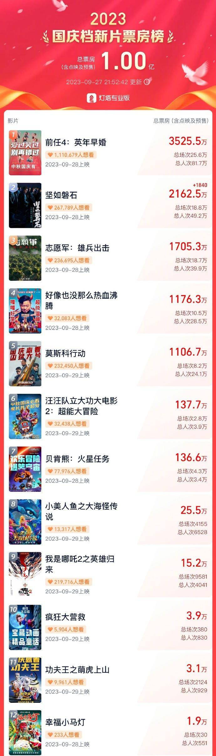 2023国庆档电影预售票房破亿 《前任4》持续领跑
