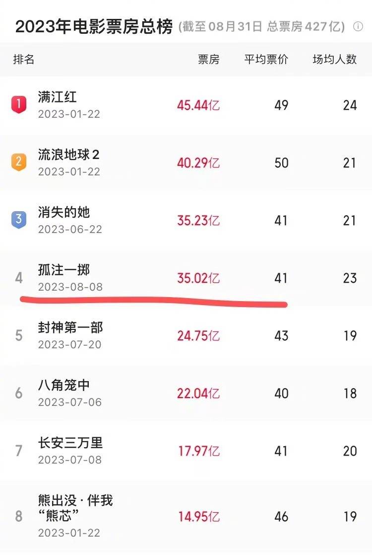 《孤注一掷》累计票房破35亿逼近《消失的她》 暂居2023内地电影票房总榜第四