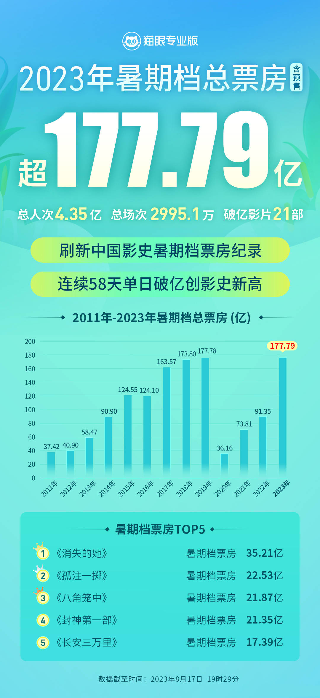 2023年暑期档票房破177.79亿刷新中国影史纪录 四部影片突破20亿创新高