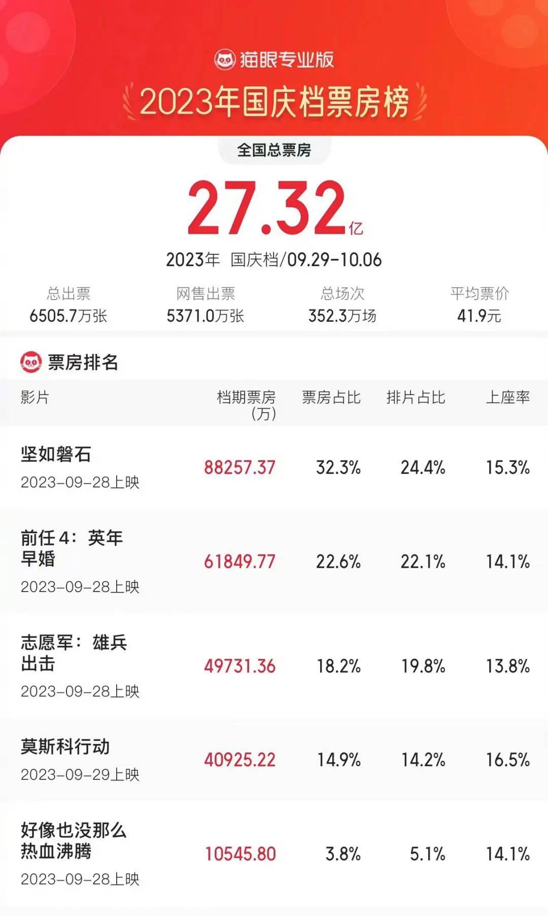 原创            新片无爆款、冠军口碑差，总票房27.3亿退回六年前，2023国庆档为啥凉了？