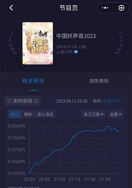 原创            《中国好声音》收视一骑绝尘，传统赛道，再出两位冠军相歌手