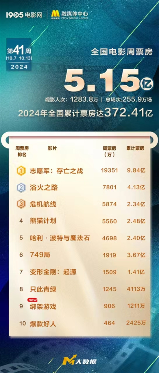 《志愿军2》周票房超1.94亿 《浴火之路》破4亿