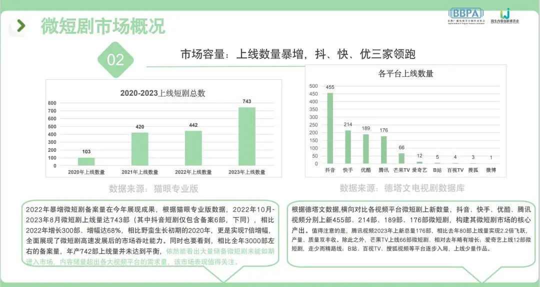 《2023微短剧行业报告》出炉，抖音、快手、优酷、腾讯视频构建核心产出