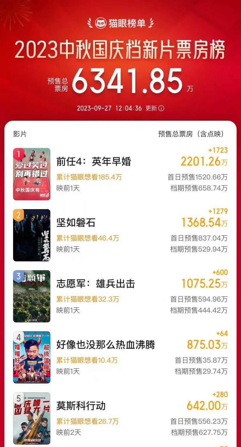原创            国庆档预售破6000万，三部电影票房破千万，刘德华主演电影不给力