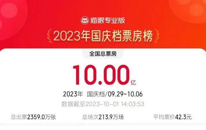 国庆档票房突破10亿 《坚如磐石》《前任4》领先