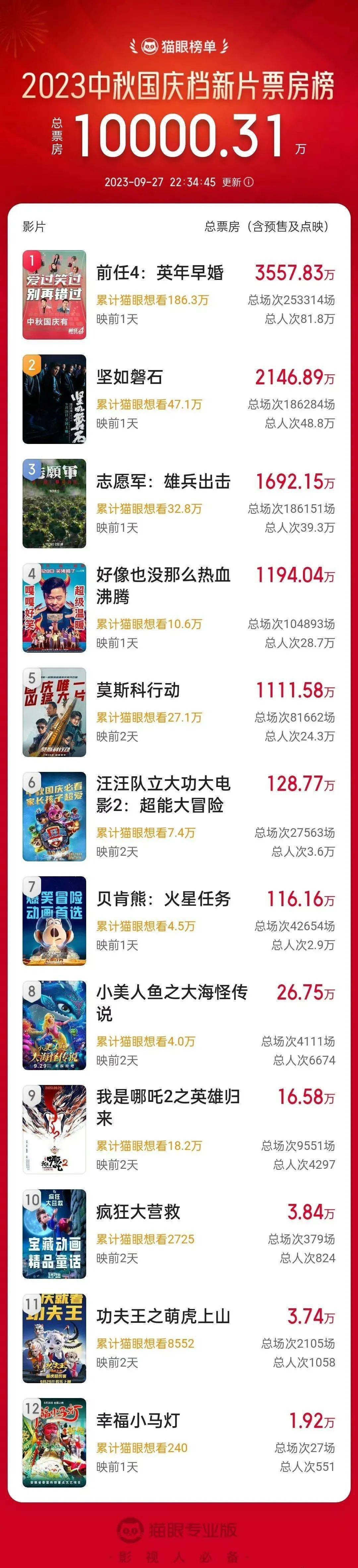 资讯｜ 2023国庆档新片预售票房破亿 《草木人间》《老枪》《雪豹》入围东京电影节主竞赛