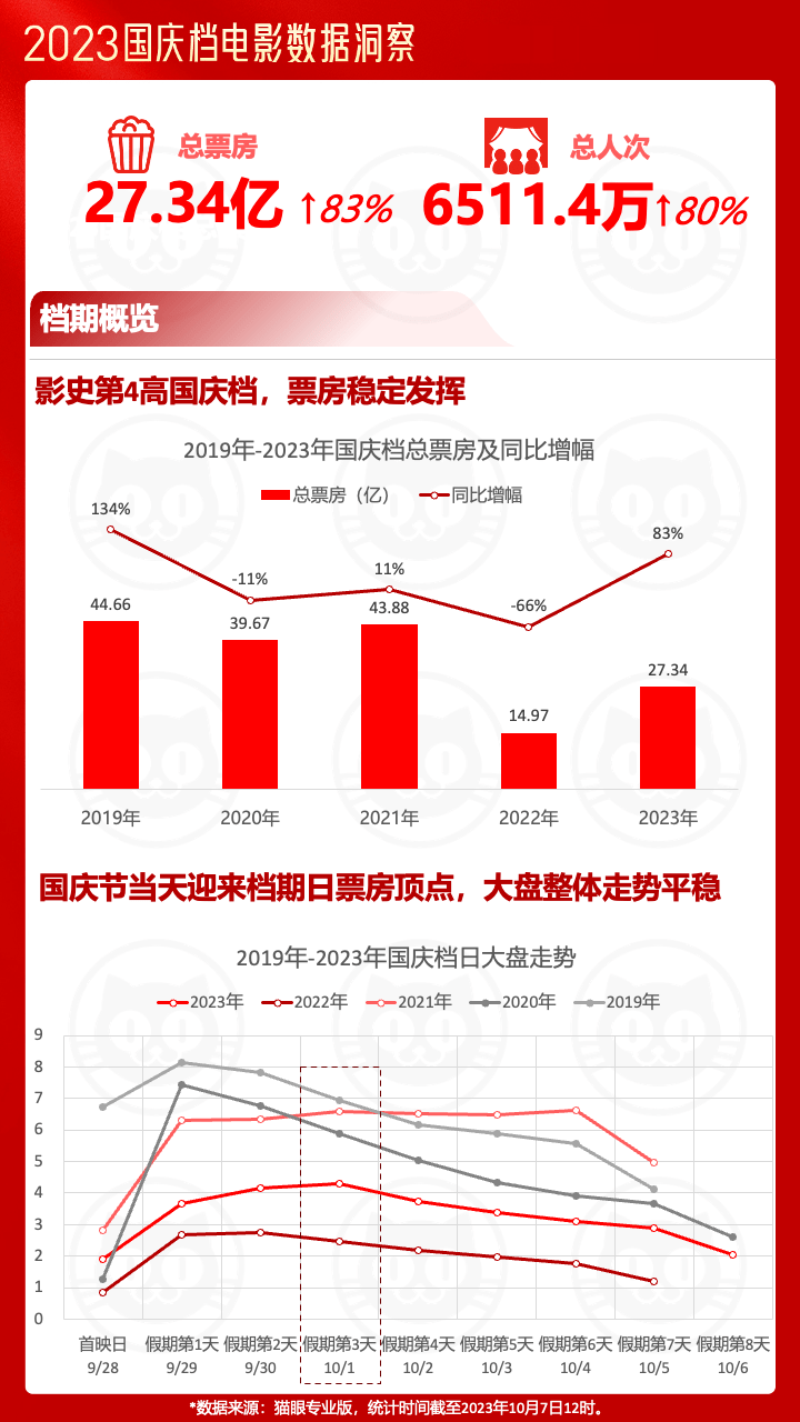 拼转化、攻数据，国庆档“闪电战”稳字收官