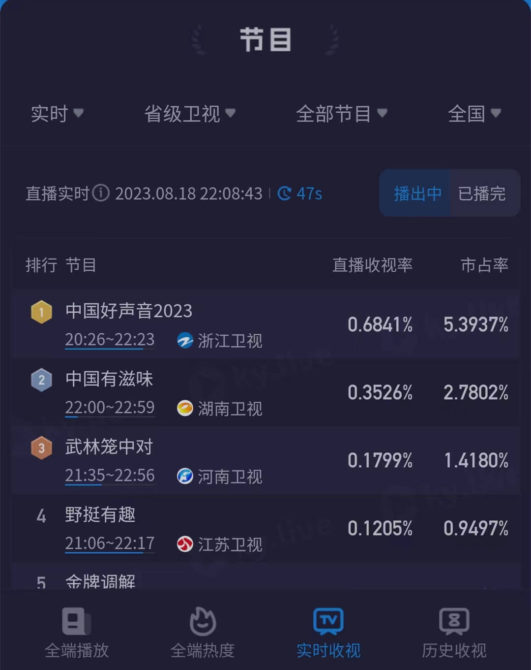 原创            《中国好声音》收视再领跑，梁凡淘汰是遗憾，游梦岛乐队有冠军相