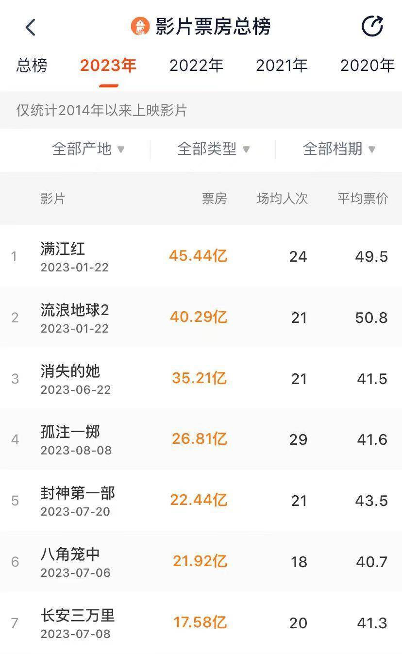 原创            《孤注一掷》票房破26亿，冲击27亿，国产片票房第20总票房第21名