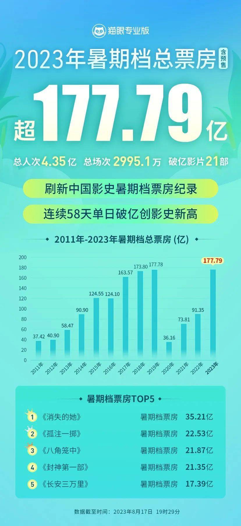 资讯｜暑期档总票房创影史新高 梁朝伟刘德华《金手指》全球定档12.30