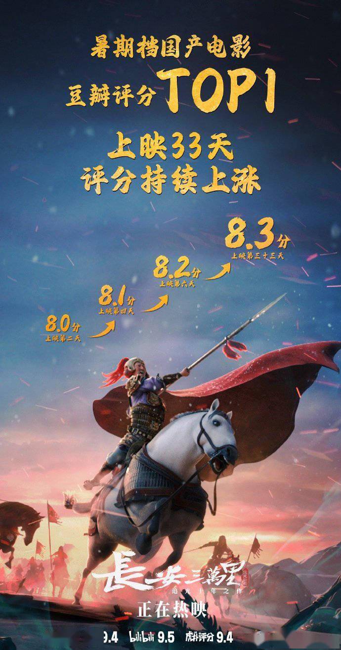 《长安三万里》评分上涨至8.3 跻身动画影史前二
