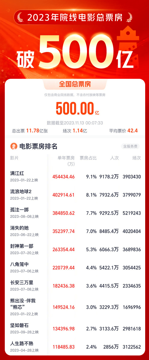 原创            2023年总票房过500亿，排名前十里有七部烂片，亚军意难平
