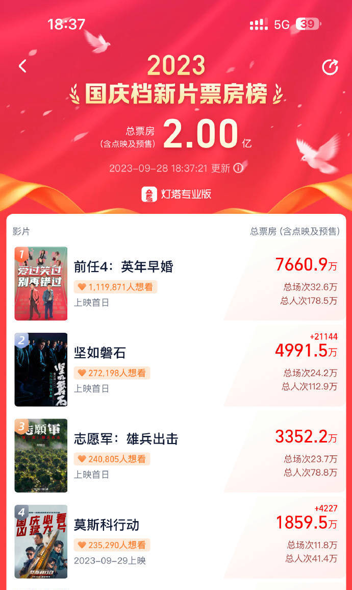 2023国庆档新片票房破2亿 《前任4》持续领先